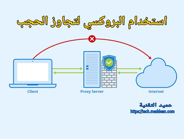استخدام البروكسي لتجاوز الحجب: دليلك للتصفح الآمن والفعّال؟